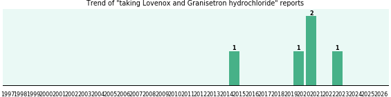 Lovenox and Granisetron hydrochloride drug interactions. Lovenox and Granisetron hydrochloride drug interactions.